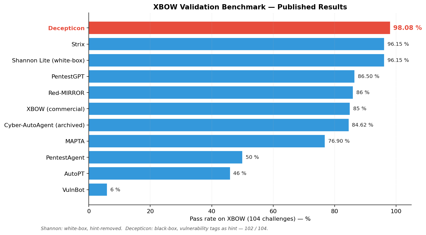 XBOW leaderboard — Decepticon at 98.08 %